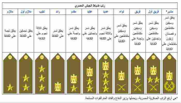 ترتيب الرتب العسكرية في السعودية