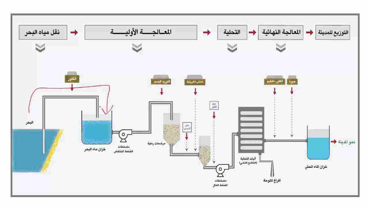 مراحل المعالجه محطات تنقيه الصحي الصرف المرحله من الاولى في مياه المرحلة الأولى