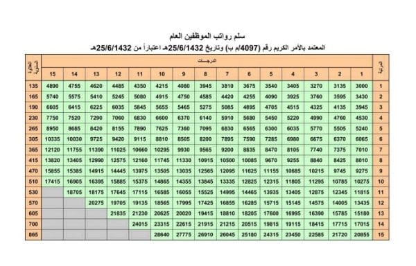 سلم رواتب الخدمة المدنية 1442 السعودية ومستويات العلاوة السنوية زيادة