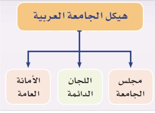 أجهزة جامعة الدول العربية
