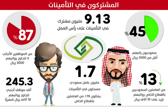 نسبة خصم التأمينات الاجتماعية لغير السعوديين وللسعوديين زيادة
