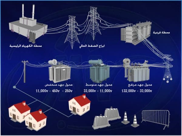نقل وتوزيع الطاقة الكهربائية
