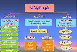 بحث كامل عن علم البلاغة في اللغة العربية doc جاهز