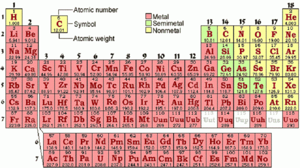 العدد الكتلي والذري للعناصر