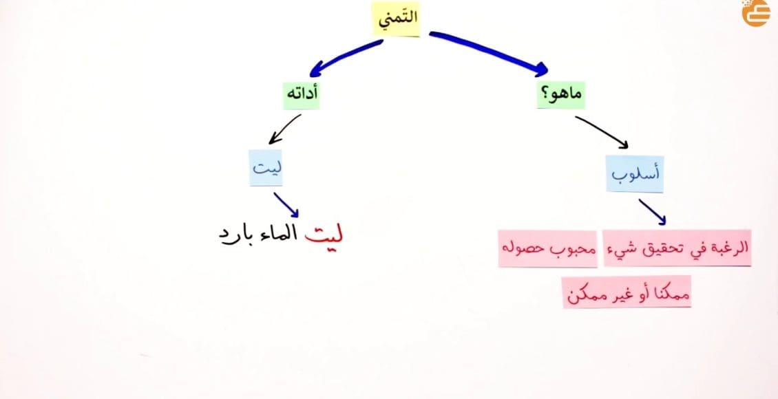 أداة التمني في اللغة العربية هي